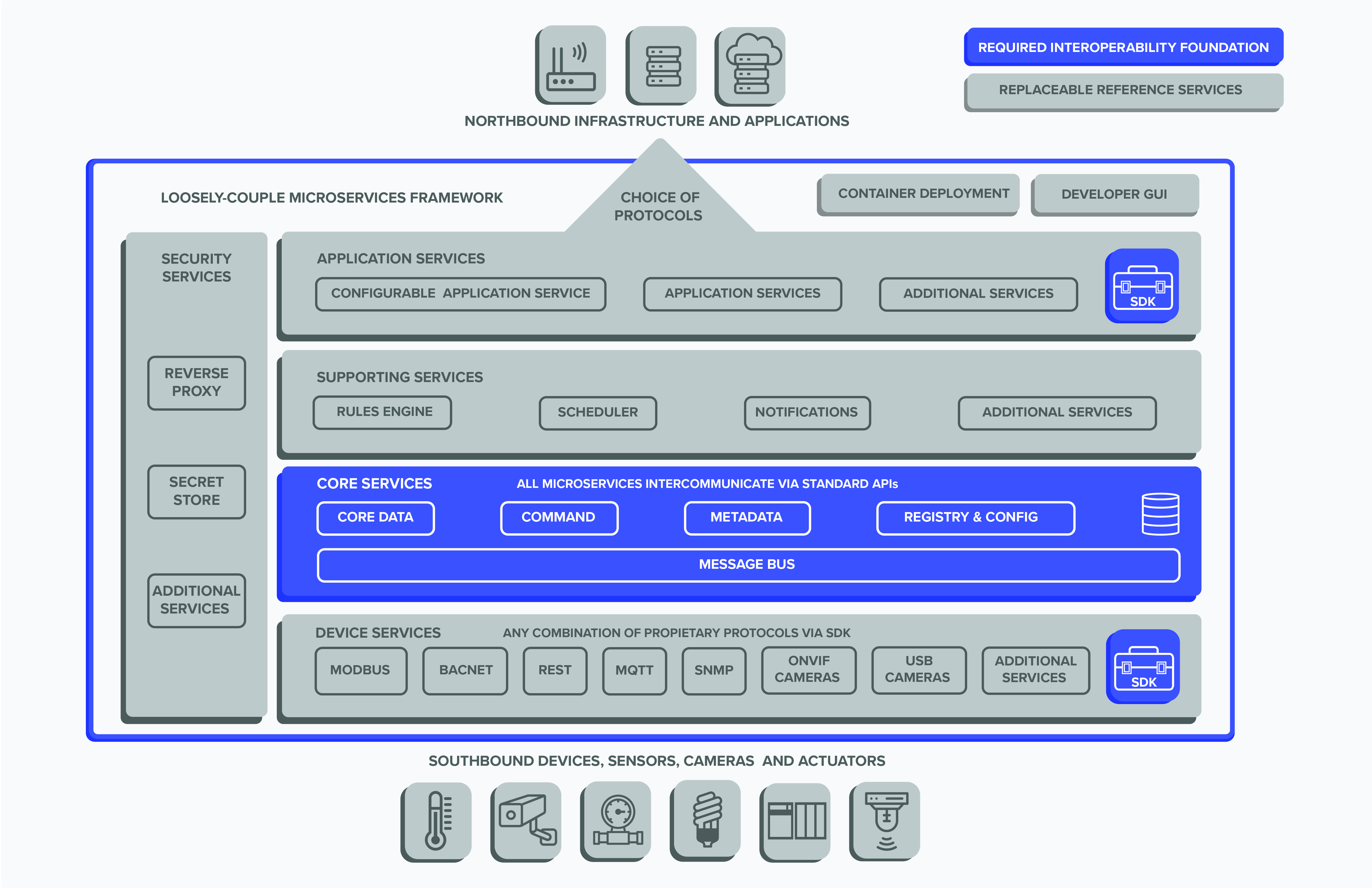 EdgeX Foundry platform architecture diagram