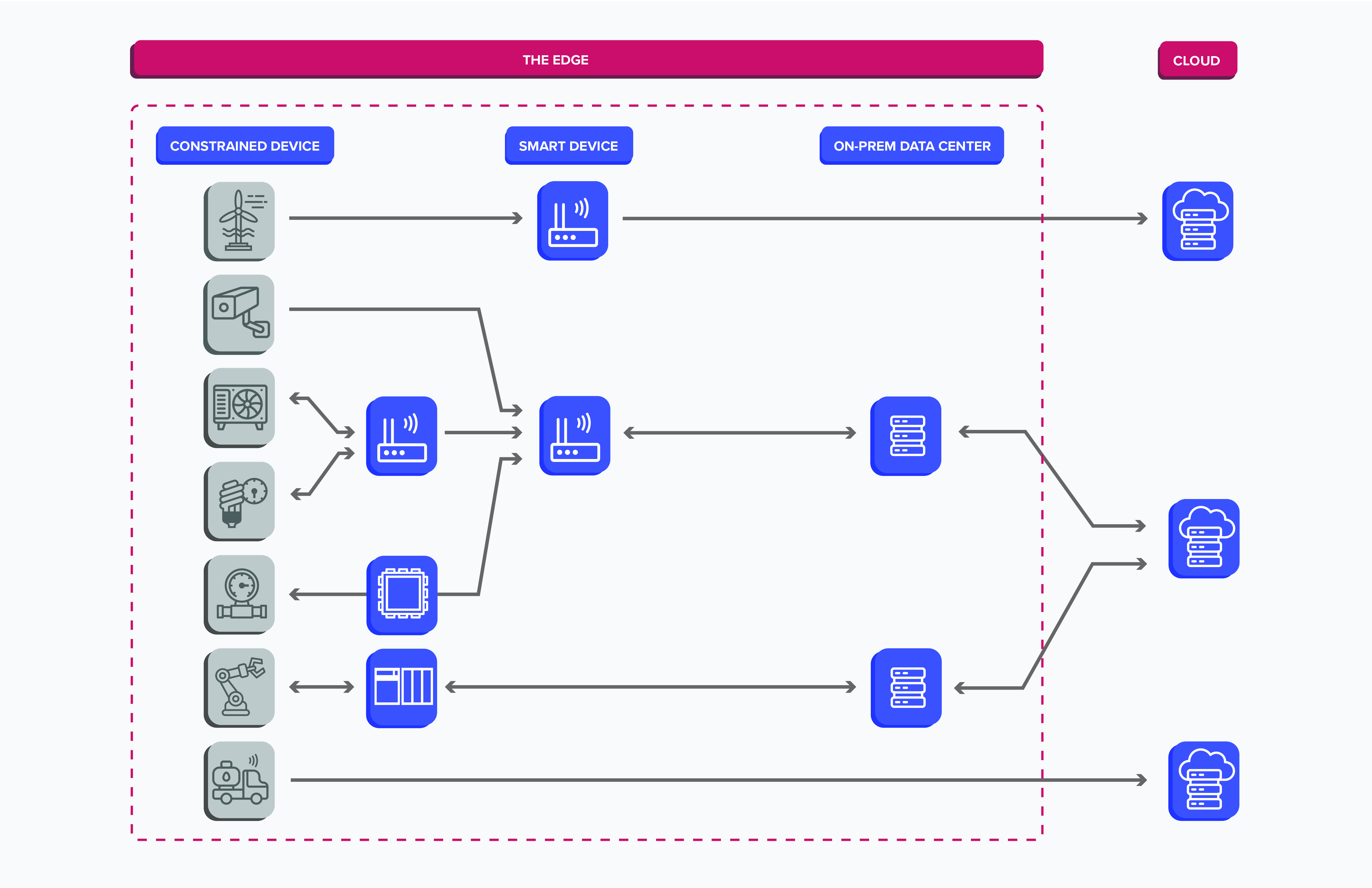 Project Scope Diagram | EdgeX Foundry, Open Source Edge Platform